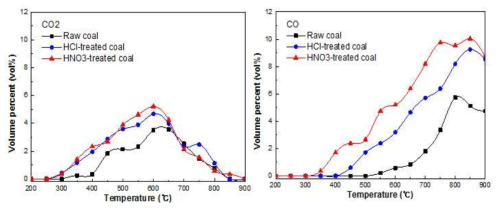 Volume percentages of (a) CO2 and (b) CO obtained for raw and acid-treated coals under an Ar atmosphere (Eom, S. et al, Energy, pp 885-892)