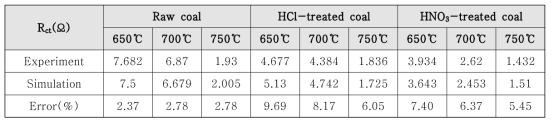 Charge transfer resistance results of experiment and numerical simulation