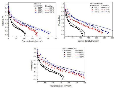 i-V curves of experimental and numerical results for (a) raw coal, (b) HCl-treated coal, and (c) HNO3-treated coal (Eom, S. et al, Journal of Power Sources, pp. 54-63)