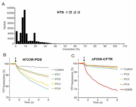 H723R-PDS 교정제 추가 HTS 결과 및 유효물질이 H723R-PDS와 ΔF508-CFTR의 활성 교정에 미치는 영향