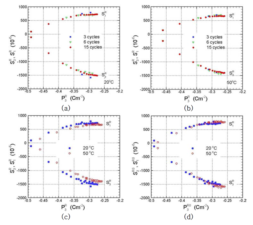 Evolutions of (a), (b) remnant longitudinal and transverse strains S3R and S1R plotted with respect to remnant polarization P3R at 20 ℃ and 50 ℃, respectively, at three different numbers of electric cycles, (c) comparison of the evolutions of S3R and S1R with respect to P3R at two temperatures 20 ℃ and 50 ℃, and (d) comparison of the evolutions of reference remnant strains S3R0 and S1R0 with respect to reference remnant polarization P3R0 at two temperatures 20 ℃ and 50 ℃