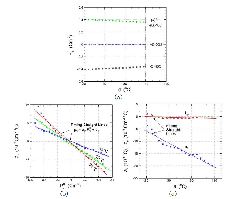 Measured polarization and construction of an empirical formula for pyroelectric coefficient p3 during temperature rise at different values of reference remnant polarization P3R0 obtained by an application of electric field at reference temperature 20 ℃, (a) P3R vs. θ at P3R0 = -0.403, +0.002 and +0.403 Cm-2 , (b) p3 vs. P3R at θ = 30 ℃, 60 ℃ and 90 ℃, (c) slopes ap and intercepts bp of the fitting straight lines in (b) vs. θ