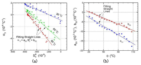 Construction of an empirical formula for α3 during temperature rise at different values of reference remnant longitudinal strain S3R0 obtained by an application of electric field at reference temperature 20 ℃, (a) α3 vs. S3R at θ = 30 ℃, 60 ℃ and 90 ℃, (b) slopes as3 and intercepts bs3 of the fitting straight lines in (a) vs. θ