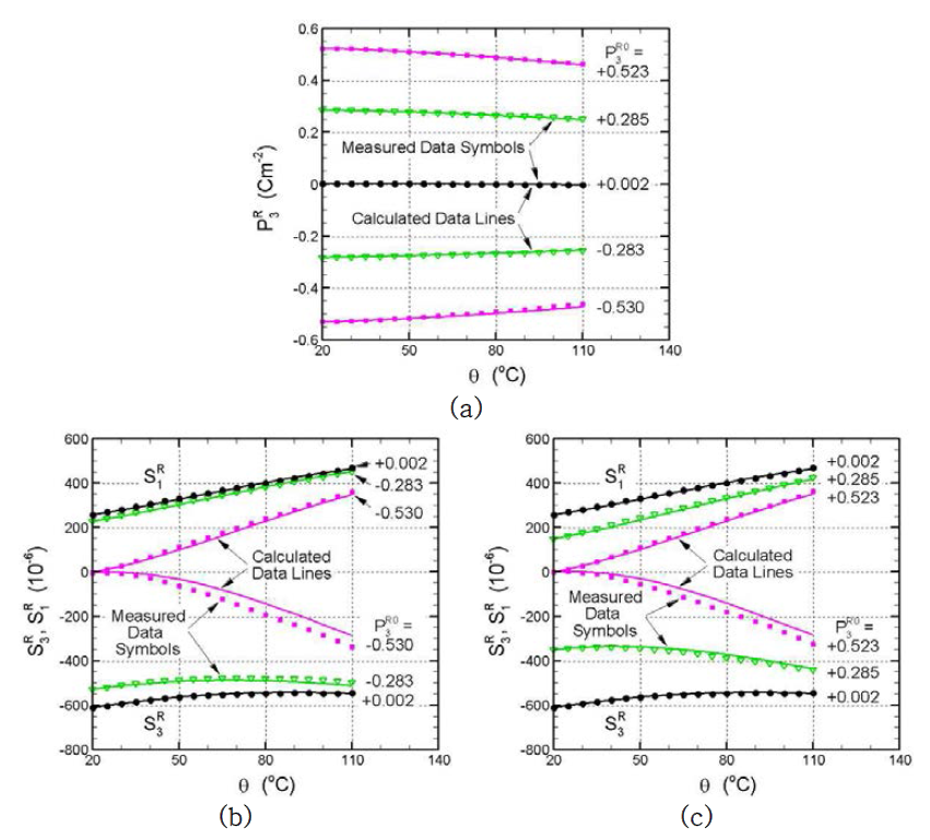 Measured and predicted (a) remnant polarization P3R and (b, c) remnant longitudinal and transverse strains S3R and S1R at five values of reference remnant polarization P3R0 = -0.530, -0.283, +0.002, +0.285, and +0.523 Cm-2. Measured data are represented by symbols and predictions by line segments