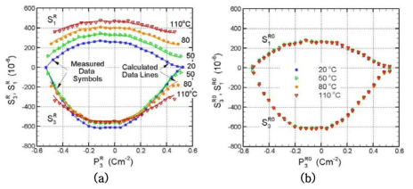 Measured and predicted remnant state variables at four temperatures 20 ℃, 50 ℃, 80 ℃, and 110 ℃ (a) S3R and S1R vs. P3R plots. Measured data are represented by symbols and predictions by line segments. (b) S3R0 and S1R0 vs. P3R0 plots. The data at 20 ℃ are measured ones and the reference remnant state variables corresponding to the measured data at 50 ℃, 80 ℃, and 110 ℃ are predicted ones