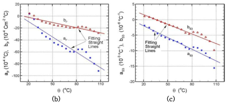 (a) slopes ap and intercepts bp of the fitting straight lines vs. θ , (b) slopes as3 and intercepts bs3 of the fitting straight lines vs. θ