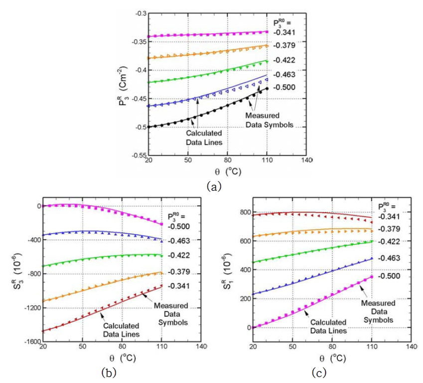 Measured and predicted (a) remnant polarization P3R and (b, c) remnant longitudinal and transverse strains S3R and S1R at five values of reference remnant polarization P3R0 = -0.500, -0.463, -0.422, -0.379, and -0.341 Cm-2 . Measured data are represented by symbols and predictions by line segments