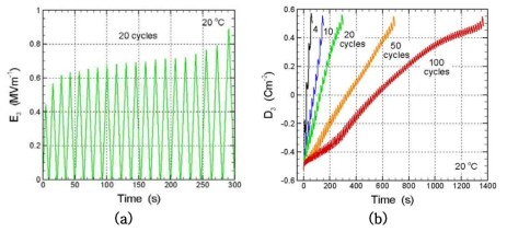 Applied electric field and electric displacement responses : (a) twenty cycles (or pulses) of electric field with increasing magnitude at reference temperature θ0 = 20 ℃ and (b) electric displacement versus time responses at five different numbers of electric cycles at 20 ℃