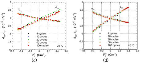 Distributions of (a) permittivity k3 at 20 ℃, (b) k3 at 80 ℃, (c) piezoelectric coefficients d33 and d31 at 20 ℃, and (d) d33 and d31 at 80 ℃ with respect to remnant polarization P3R at five different numbers of electric cycles