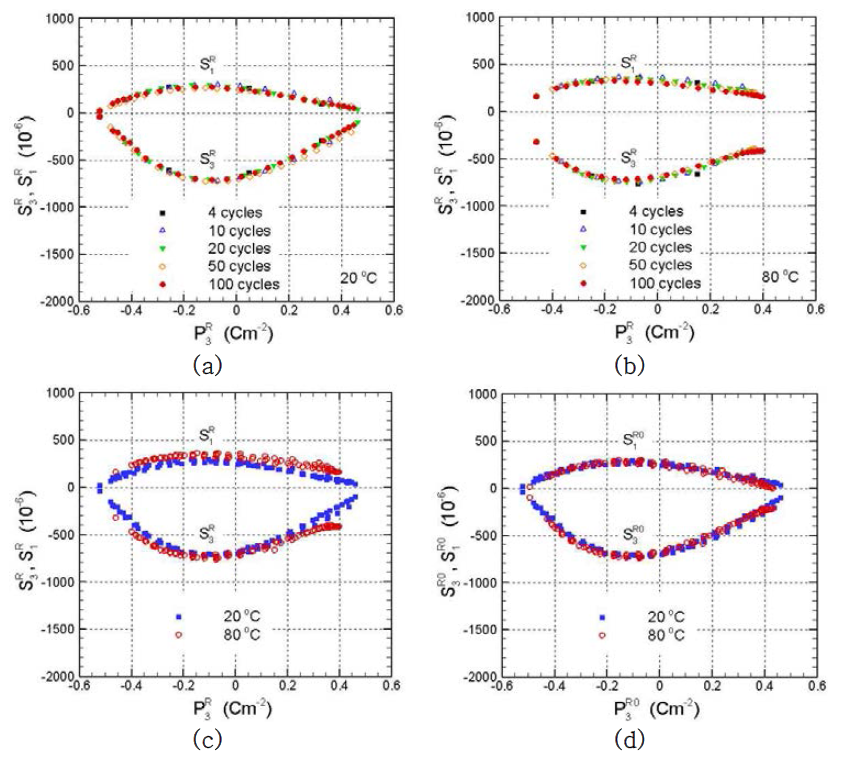 Evolutions of (a), (b) remnant longitudinal and transverse strains S3R and S1R plotted with respect to remnant polarization P3R at 20 ℃ and 80 ℃, respectively, at five different numbers of electric cycles, (c) comparison of the evolutions of S3R and S1R with respect to P3R at two temperatures 20 ℃ and 80 ℃, and (d) comparison of the evolutions of reference remnant strains SeR0 and S1R0 with respect to reference remnant polarization P3R0 at two temperatures 20 ℃ and 80 ℃