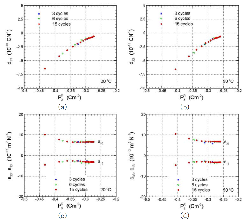 Distributions of (a) piezoelectric coefficient d33 at 20 ℃, (b) d33 at 50 ℃, (c) elastic compliance coefficients s33 and s13 at 20 ℃, and (d) s33 and s13 at 50 ℃ with respect to remnant polarization PR3 at three different numbers of stress cycles