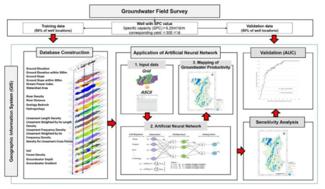 지하수 모니터링 글로컬 기술 적용 및 활용 예시; 지하수 예측도 생성을 위한 데이터 처리 절차