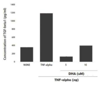 췌장 성상세포에 DHA를 전처리하고 12시간 동안 TNF-α를 투여한 후 ELISA를 이용하여 배지내 TGF-β 단백질량의 발현변화를 측정하였음
