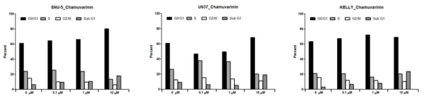 (+)-Chamuvarinin의 여러 암세포주에서 cell cycle arrest 유도 효과