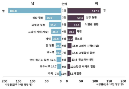 2016년 우리나라 성별 사망원인 순위 (출처: 통계청, 2016년 질환별 사망률)