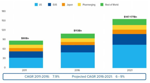 세계 종양 치료제 시장 규모 및 성장 전망 (출처: QuintilesIMS, Global Oncology Trends 2017)