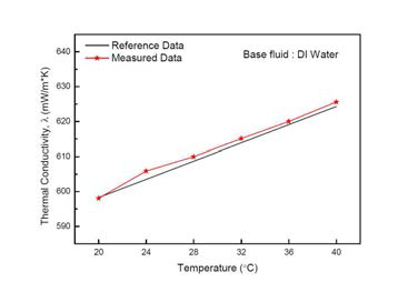 증류수의 표준 값과 실험 값의 열전도도 측정 결과