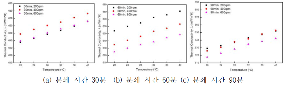 분쇄 시간에 대한 열전도도 측정 결과