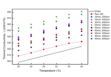 실험변수로부터 제조된 그래핀 나노유체의 열전도도 측정 결과