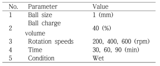 볼밀속도와 시간에 따른 그래핀의 분쇄