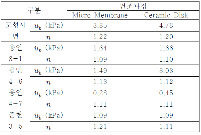 Membrane과 Ceramic Disk 시험 결과