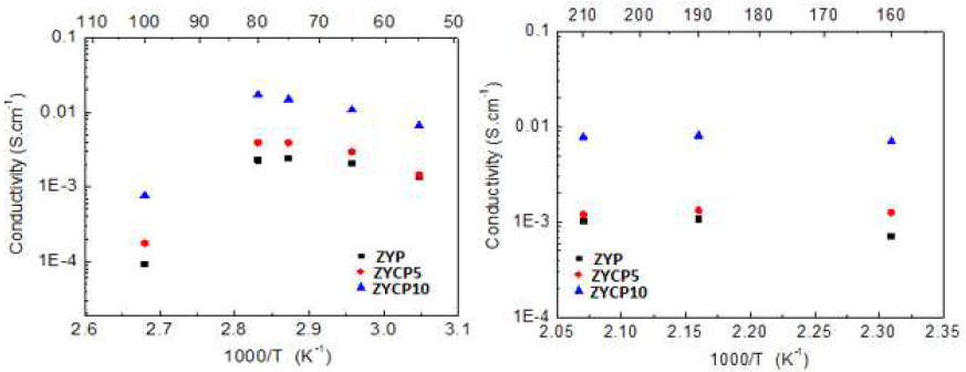 (a) 55~100℃, pH2O=0.12atm 에서 각각의 전도도, (b)160℃에서 수화된 시편의 전도도 (160~210℃)