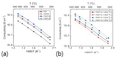(a) 건조한 상태에서 1050℃에서 소결 된 다양한 Ti1-xMnxP2O7 시편의 온도에 따른 이온 전도도 (b)1000 및 1050℃에서 소결 된 TMP10 샘플의 이온 전도도비교