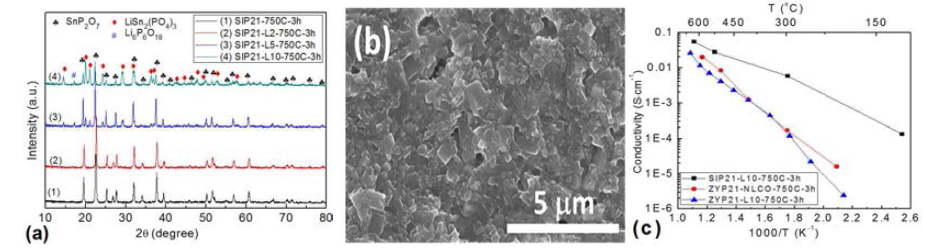 SIP21-L10-750C-3h의 (a) XRD (b) SEM image, (c) 온도에 따른 이온전도도