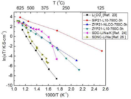 순수한 Li2CO3, TMP-carbonate와 ceria-carbonate 복합체의 이온 전도도 비교