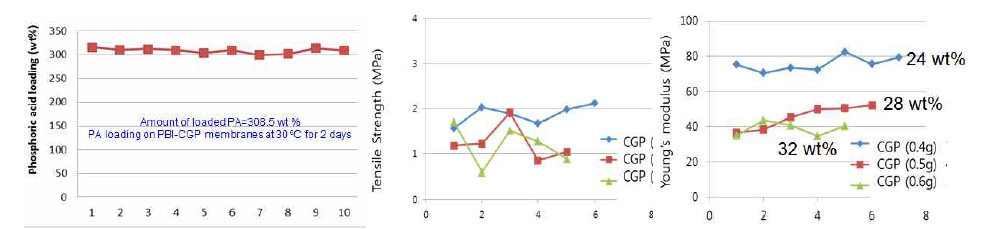 Acid uptake and mechanical properties of PBI-CGP composite membranes