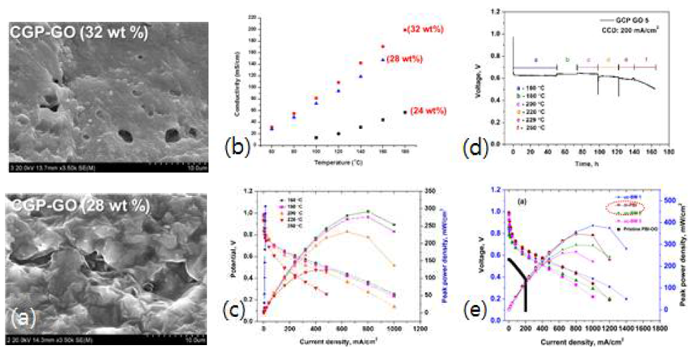 SEM images of CGP-GO (a) and Ionic conductivity (b) and fuel cell performance (c-d) measurement of PBI-CGP-GO composite membranes (H2 with 5% RH) with comparison to literature(e)