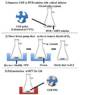 Schematic view of polymerization process for CGP