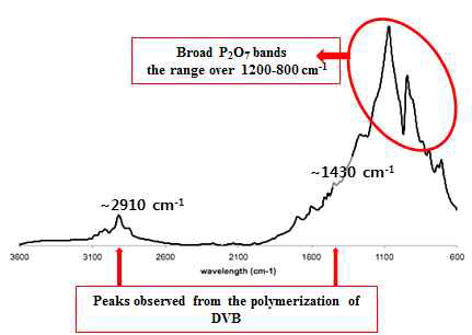 FT-IR spectra of CGP-PS1