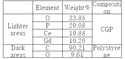 Elemental composition from EDX analysis