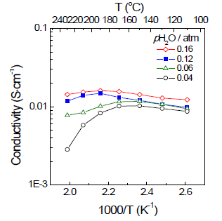 pH2O dependence of the conductivity of CGP-PS1