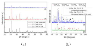 (a) 열처리 시간에 따른 Ce0.9Mg0.1P2O7-PmOn 의 XRD 패턴, (b)Comparison of XRD patterns of Ce0.9Gd0.1P2O7-PmOn composite(prepared by conventional heating and microwave heating)