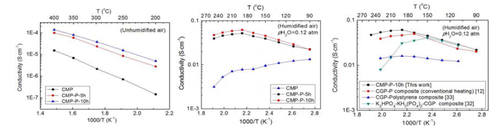 (a) CMP기판과 CMP-P복합체의 이온전도도, (b)pH2O=0.12atm에서 CMP기판과 CMP-P복합체의 이온전도도, (c)CMP-P복합체와 선행연구 데이터 비교분석