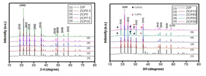 다양한 Zr1-xCexP2O7의 XRD peak