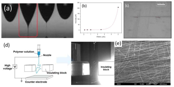 (a): EHD 방사 모식도, Corn-jet 형태 구현, (b): 고분자를 이용한 인쇄 용액의 점도조절 (c): EHD를 이용한 미세패턴 (선폭 17㎛ ~ 35 ㎛), (d): 전기장이 조절된 EHD를 이용한 고분자 전기방사 모식도 및 사진, (e): nanofiber 광학필름의 SEM 사진