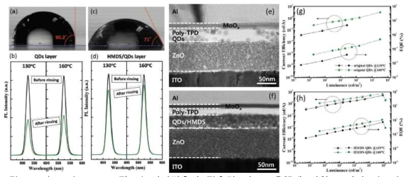 (a, b): HMDS조절 전 양자점층의 접촉각 및 HTL용액에 의한 PL저하, (c,d): HMDS 조절 후 양자점층의 접촉각 및 HTL용액에 의한 PL저하 경감, (e,f): HMDS조절 전, 후 QD-LED 측면도 TEM사진, f의 경우 e에 비해 양자점층이 잘 유지됨. (g,h): HMDS에 의해 향상된 QD-LED 효율