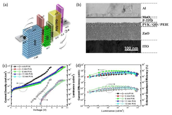 (a): PVK 고분자가 삽입된 inverted QD-LED 에너지레벨, (b): QD-LED 측면도 TEM 사진, (c,d): PVK 두께에 따른 전류밀도, 밝기 및 전류효율, 외부양자효율, 6 nm 두께의 PVK가 삽입된 경우 가장 높은 효율이 구현됨