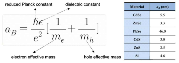 물질의 Bohr radius(식 –1)를 구하는 식과 물질이 가지고 있는 고유 Bohr radius