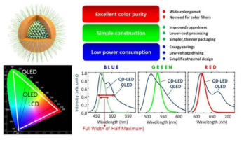 OLED, LCD, QD-LED의 색좌표 비교 및 양자점의 장점