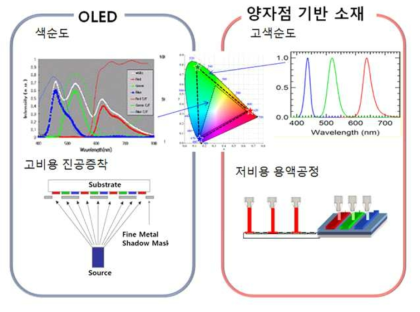 OLED와 양자점을 이용하여 만든 전계발광 소자의 특성 및 공정비교