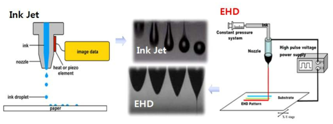 잉크젯 인쇄와 EHD 인쇄의 액적 토출 비교