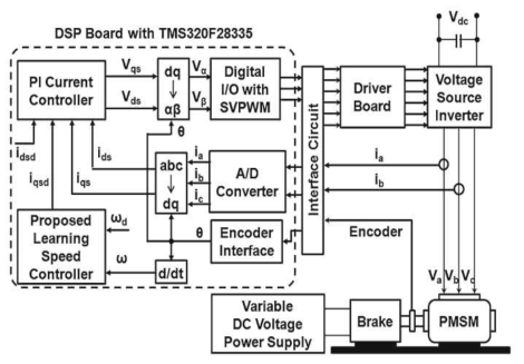 PMSM 학습 제어 시스템의 전체 블록 다이어그램