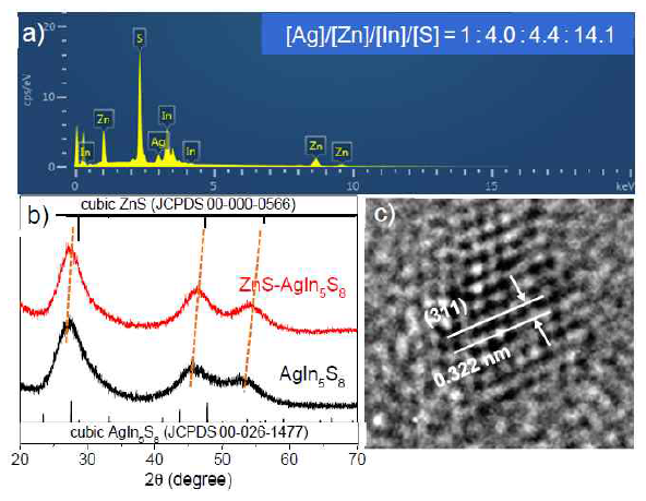 ZnS-AgIn5S8 나노 입자 복합체의 a) EDS 분석 결과, b) XRD 패턴, c) TEM 사진