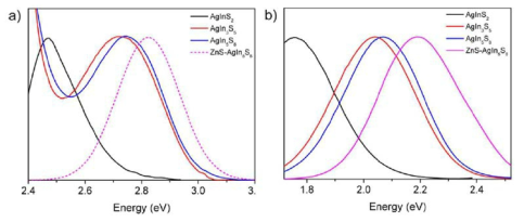 화학양론에 따른 AgInS계 나노 입자들과 ZnS-AgIn5S8 나노 입자 복합체의 (a) 엑시톤 방출 영역, (b) 결점 상태 방출 영역의 발광 스펙트럼