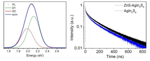 AgIn5S8 나노 입자의 결점 상태 방출 성분 분석(왼쪽) 및 시간 분해 발광 스펙트럼(오른쪽)