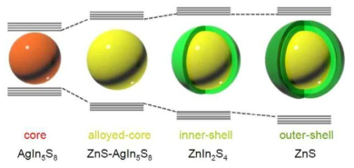양자 효율을 높이기 위한 방법으로 AgIn5S8 기반 중심-껍질 구조 나노 복합체의 구조